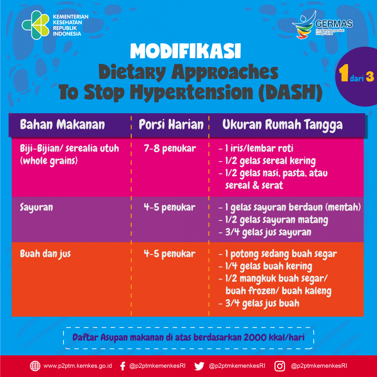 Modifikasi Dietary Approaches To Stop Hypertension (DASH) - Bagian 1