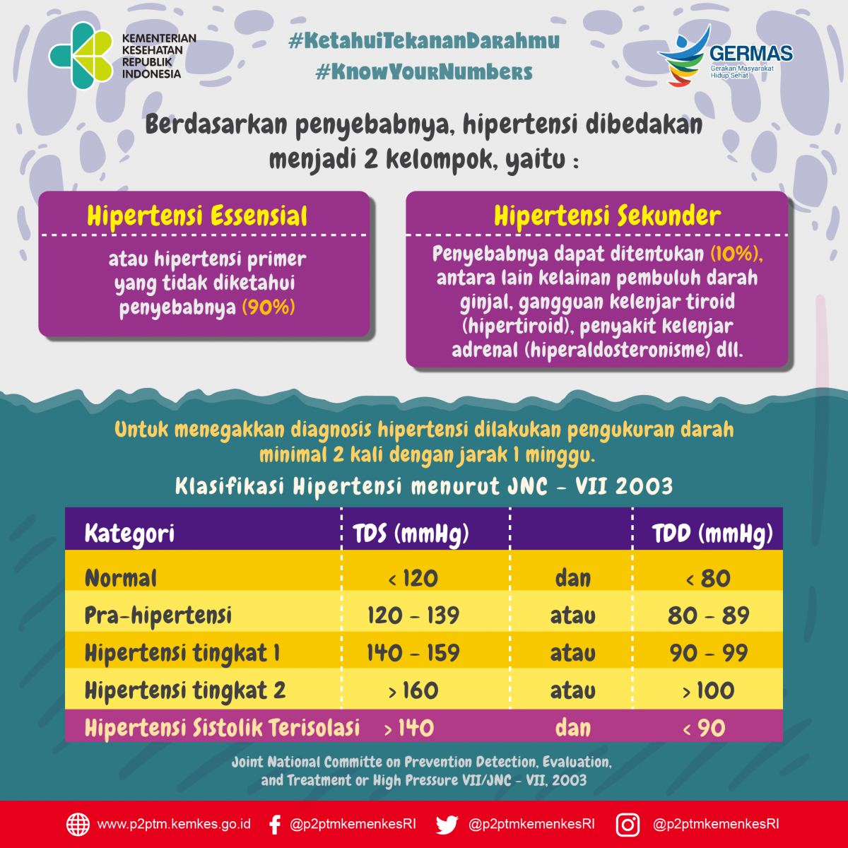 Klasifikasi Hipertensi - Direktorat P2PTM