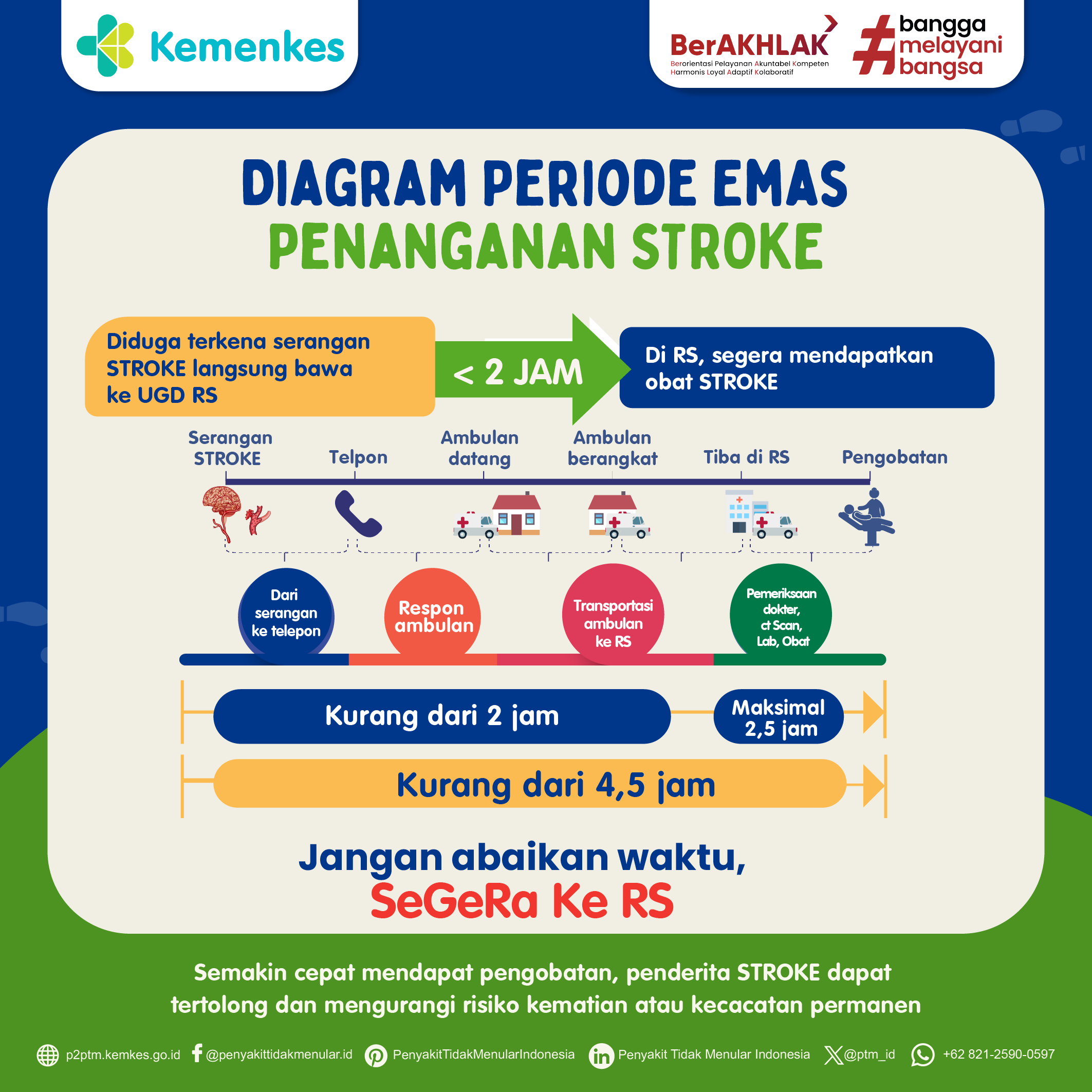 Mengenal Diagram Periode Emas Penanganan Stroke: Cepat Bertindak, Selamatkan Nyawa