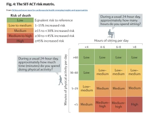 SIT-ACT Risk Matrix: Kurangi Duduk, Tambah Gerak untuk Hidup Lebih Sehat