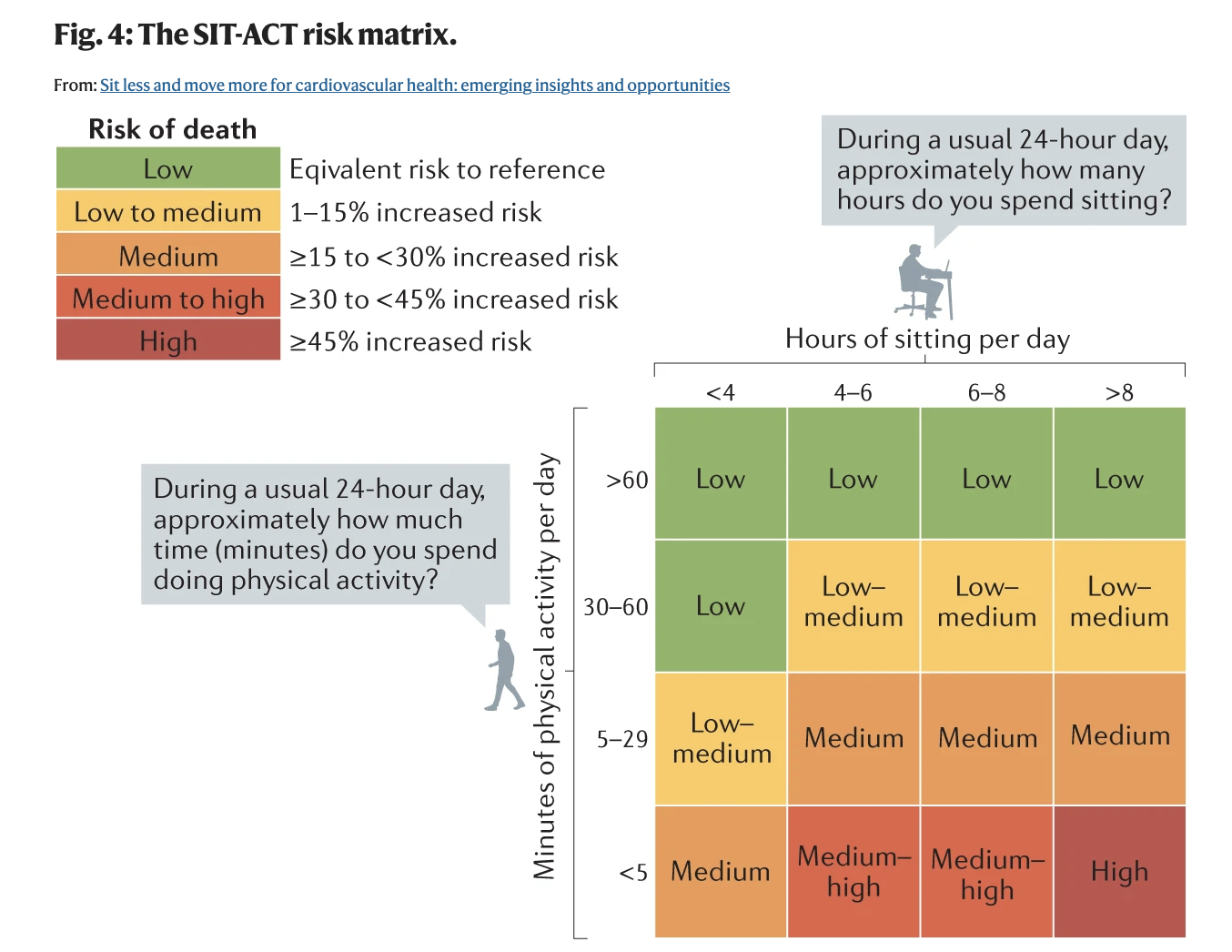 SIT-ACT Risk Matrix: Kurangi Duduk, Tambah Gerak untuk Hidup Lebih Sehat'