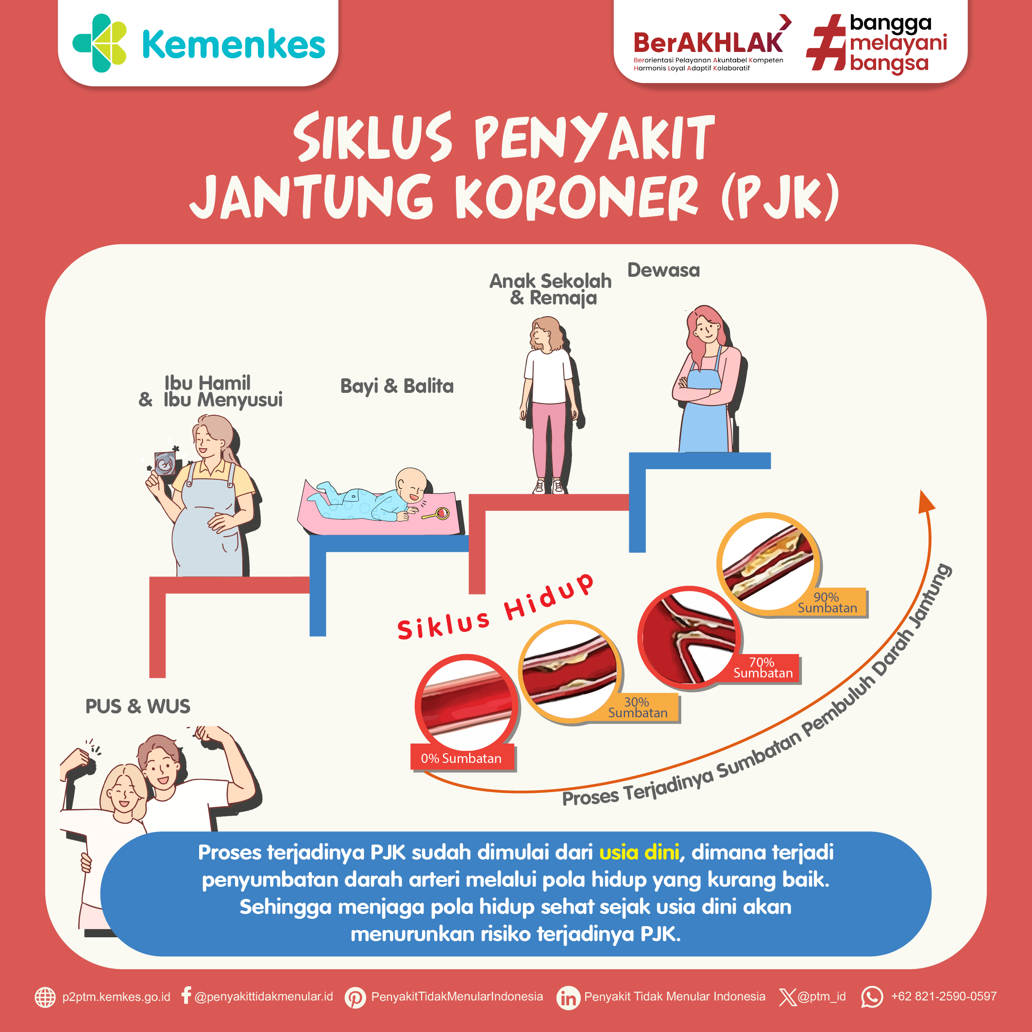 Kenali Siklus Penyakit Jantung Koroner (PJK) dan Pencegahannya