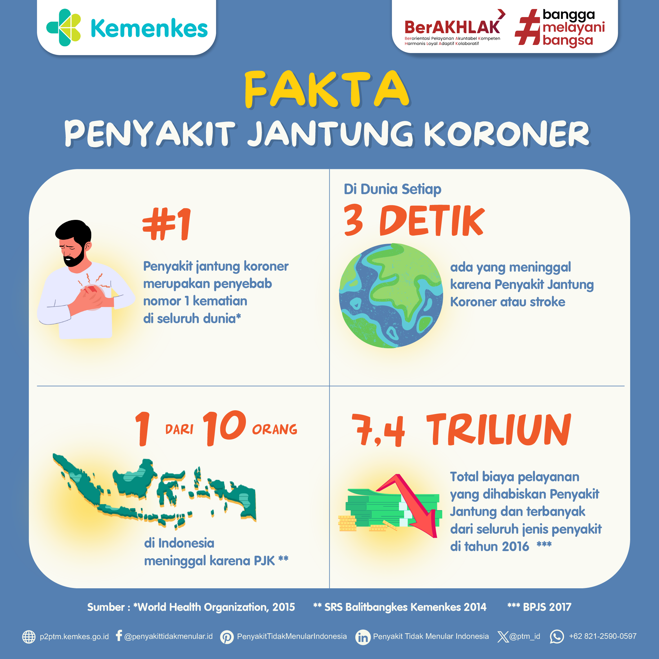 Berikut adalah Fakta Penyakit Jantung Koroner (PJK)