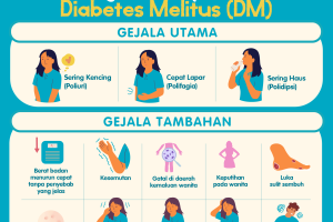 Gejala Penyakit Diabetes Melitus (DM)