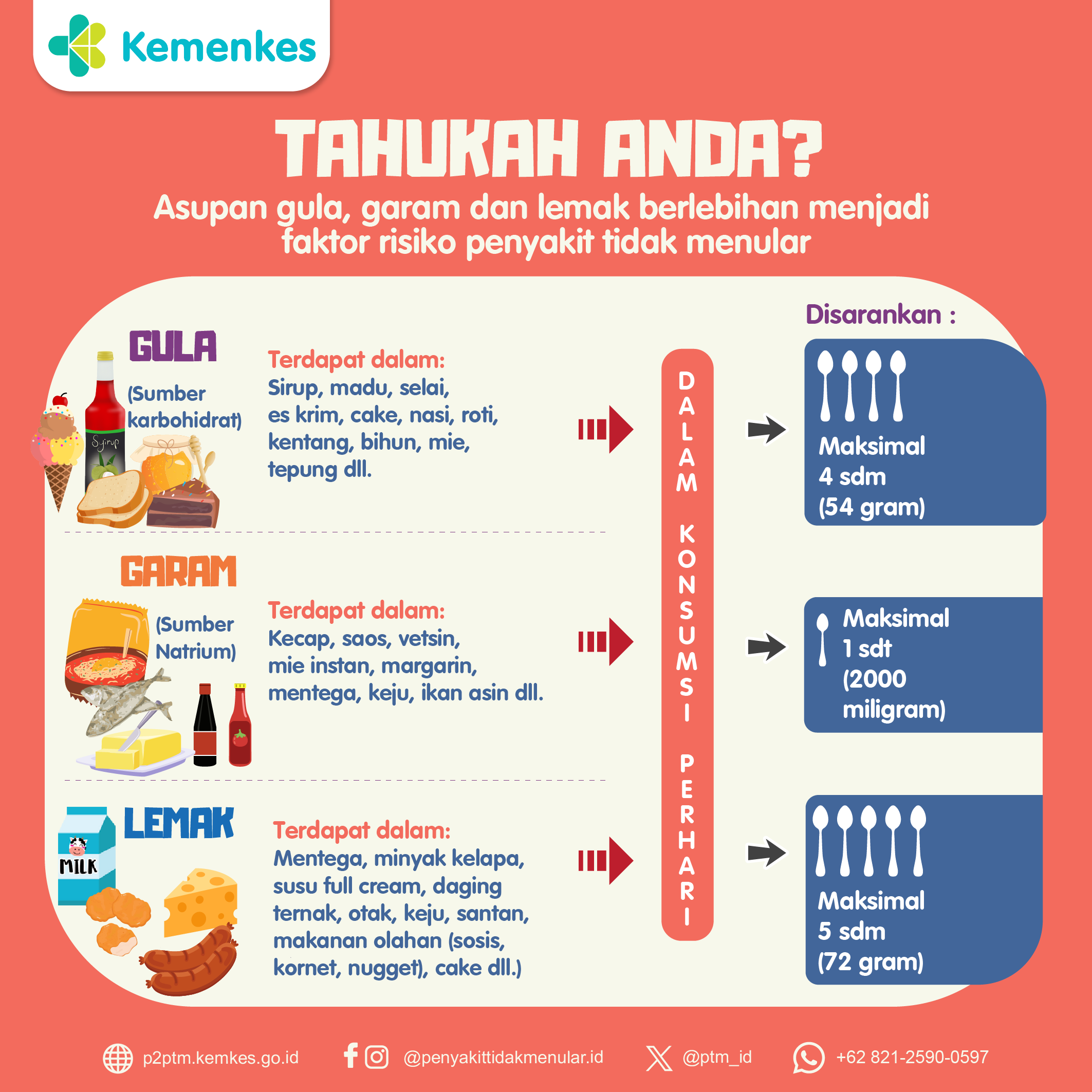 Tahukah Anda? Asupan GGL Berlebihan Menjadi Faktor Risiko Penyakit Tidak Menular