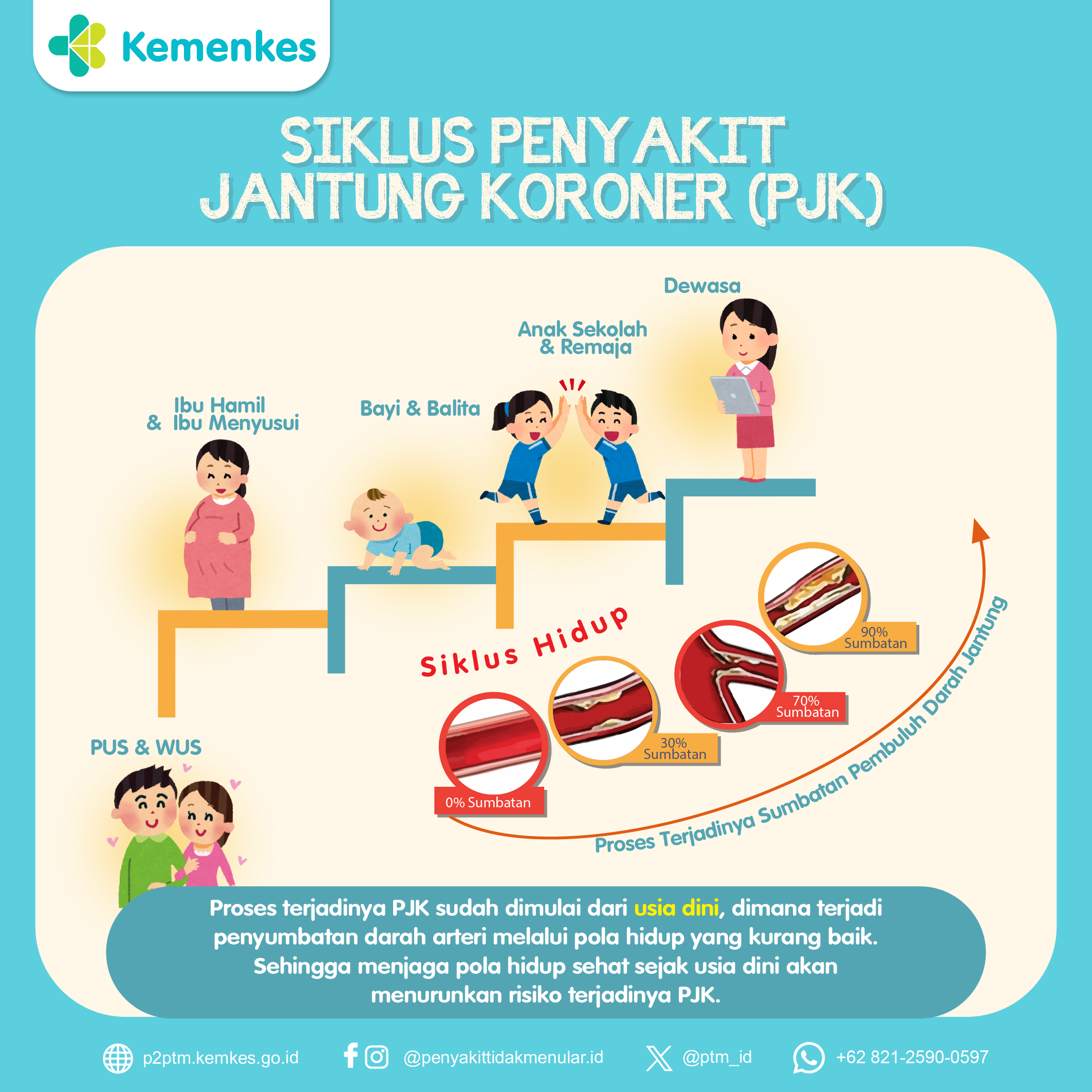 Siklus Penyakit Jantung Koroner - PJK