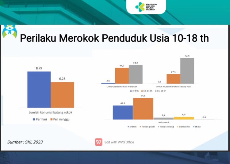 Perokok Aktif di Indonesia Tembus 70 Juta Orang, Mayoritas Anak Muda'