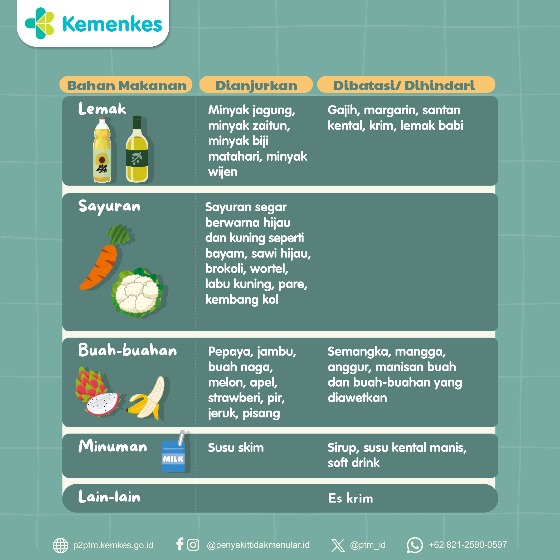 OBESITAS - Bahan Makanan yang Dianjurkan, Dibatasi/Dihindari (2)