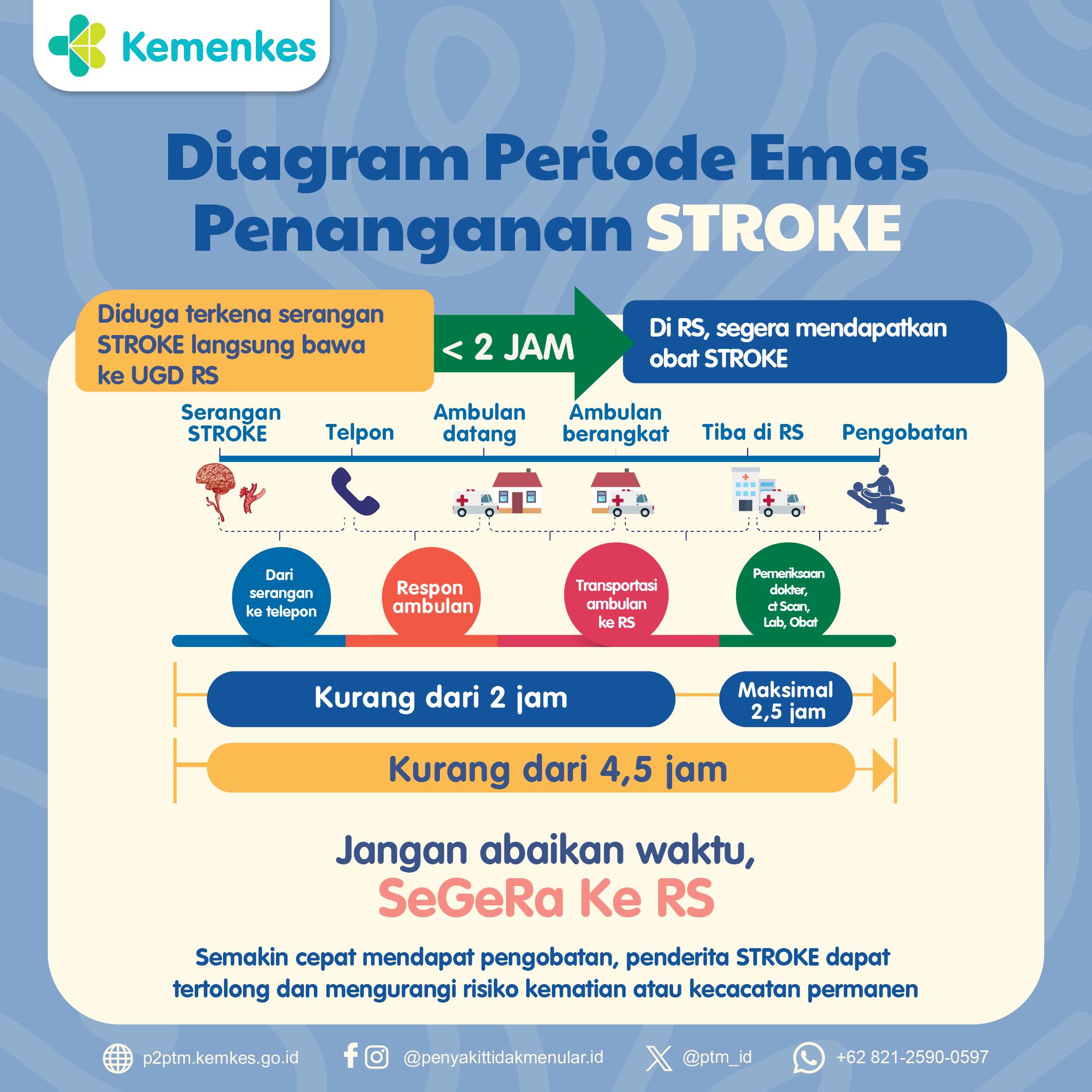 Diagram Periode Emas Penanganan Stroke.