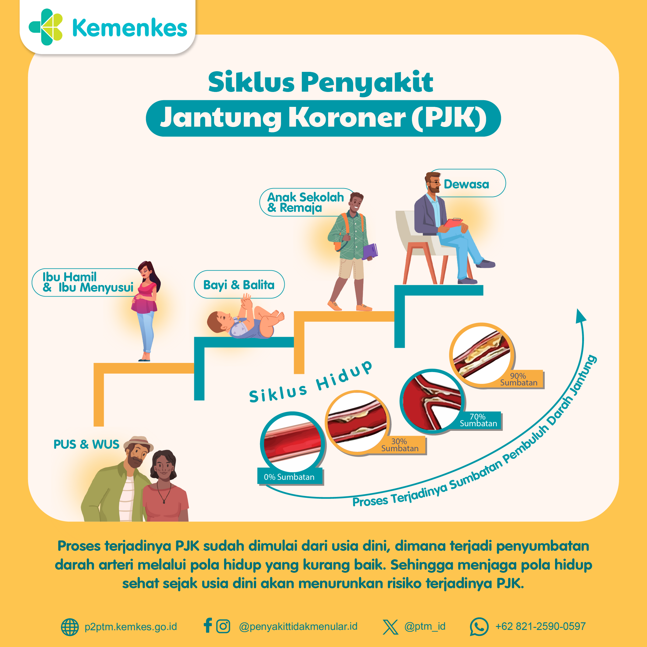 Kenali Siklus Penyakit Jantung Koroner (PJK) dan Cara Mencegahnya Sejak Dini