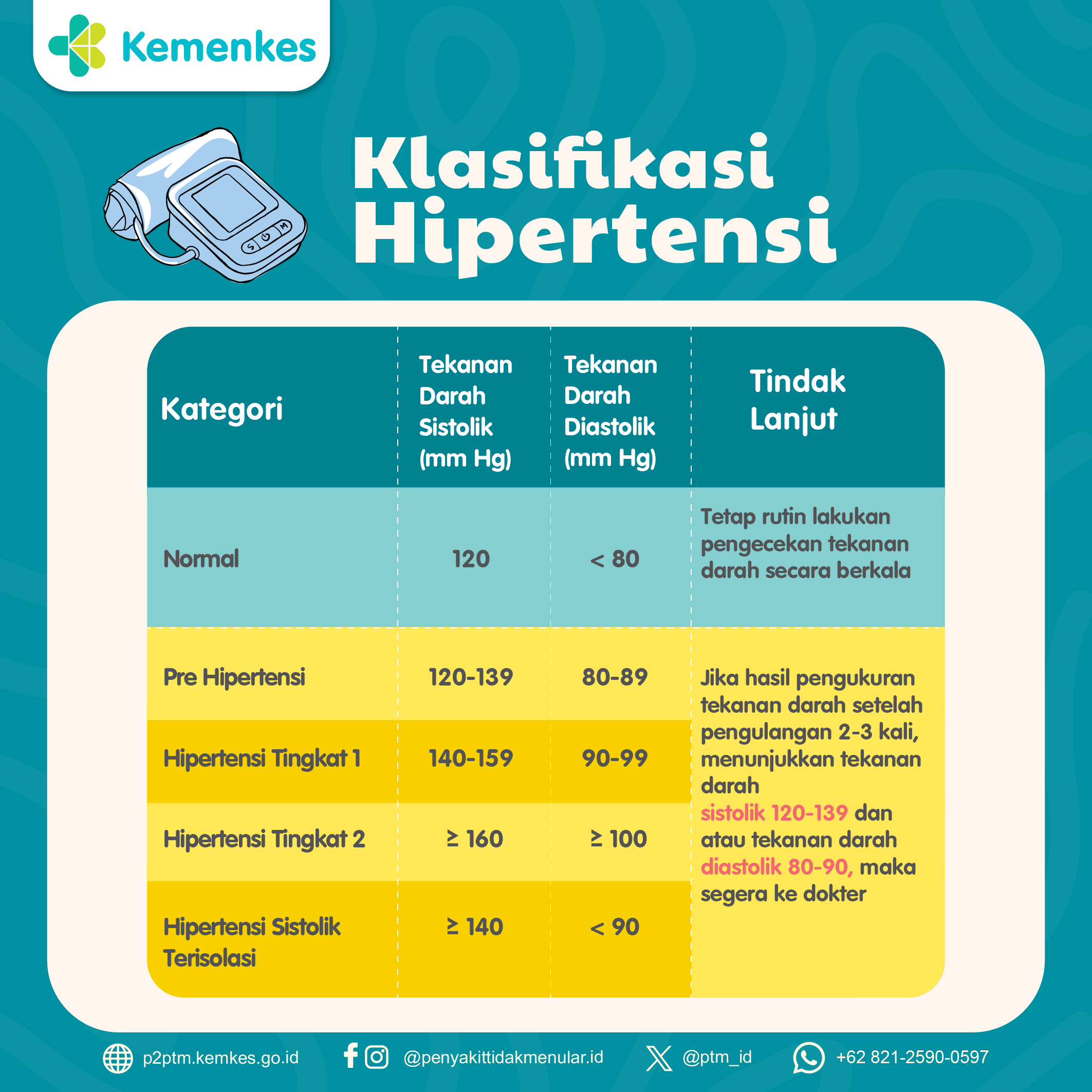 Mengenal Klasifikasi Penyakit Hipertensi