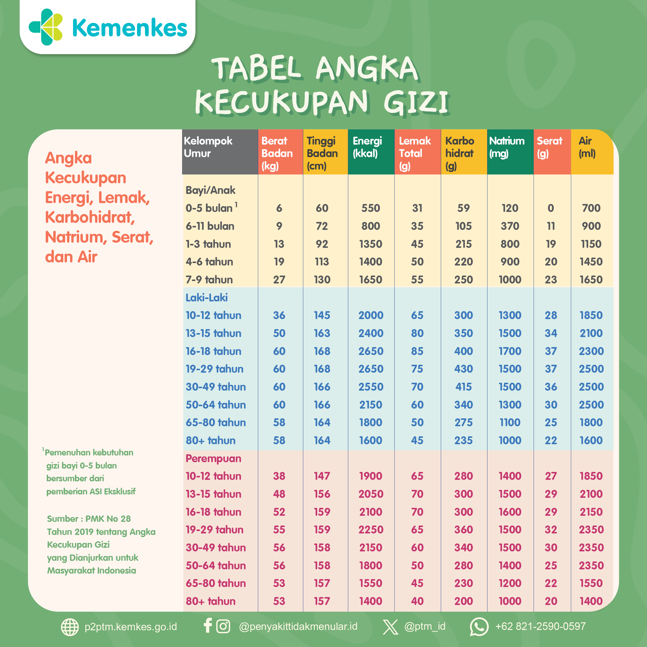 Membaca Tabel Angka Kecukupan Gizi