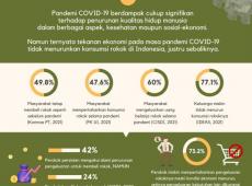 ROKOK DAN PANDEMI COVID-19 :  Pandemi  Tidak Berdampak Terhadap Konsumsi Rokok