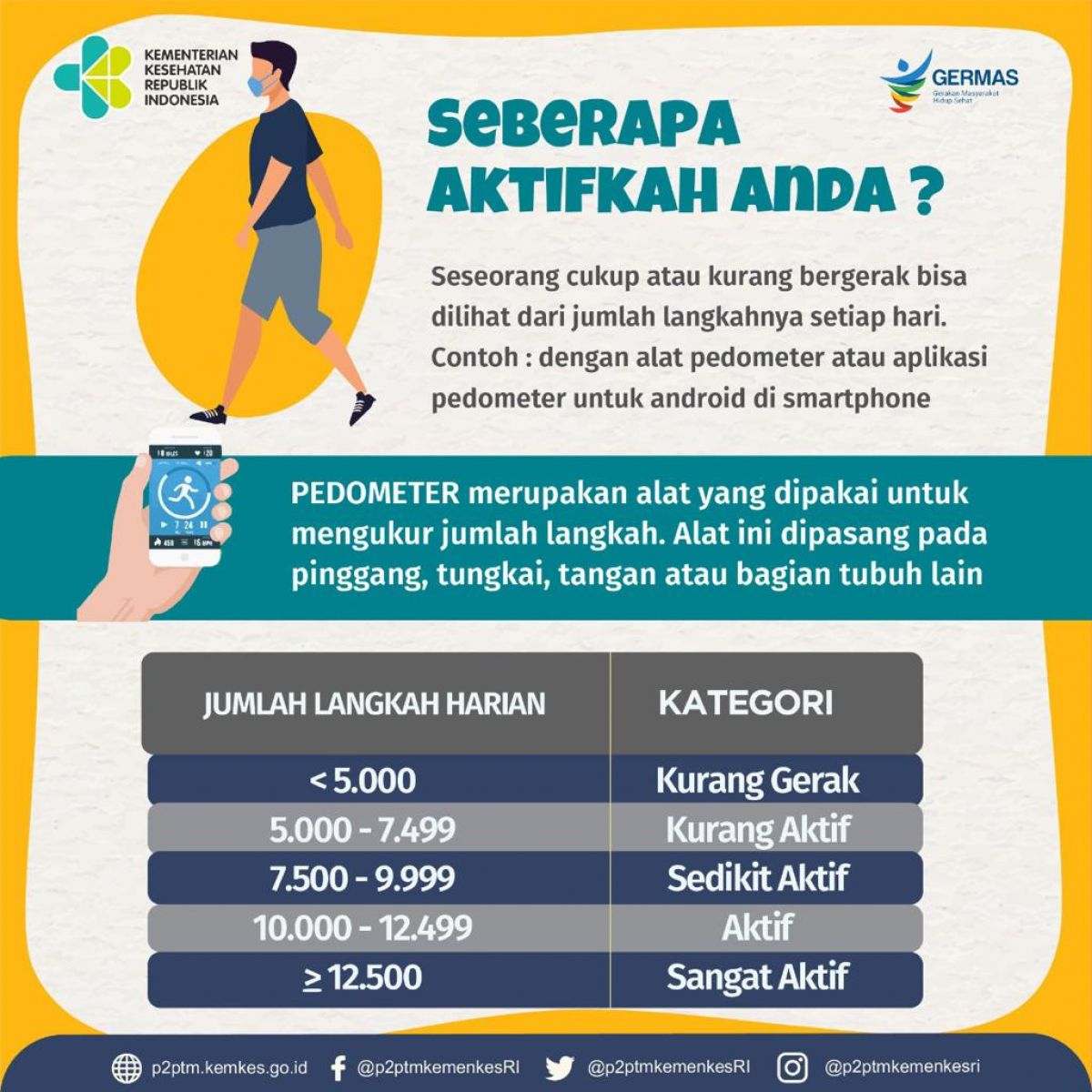 Seberapa aktifkah Anda? Yuk, cek tabel jumlah langkah harian berikut ini.