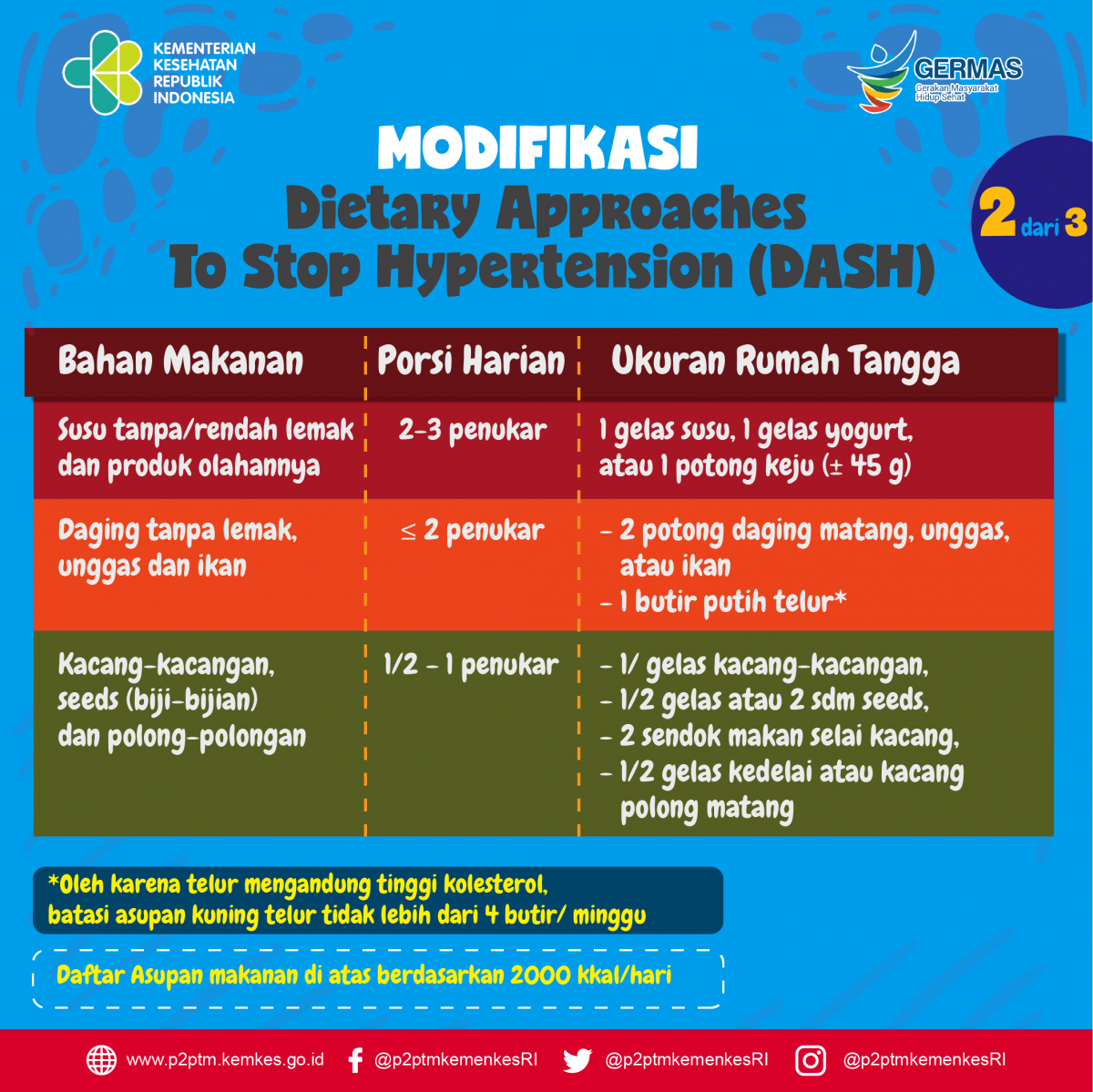 Tabel Modifikasi Dietary Approaches To Stop Hypertension (DASH) - bagian 2