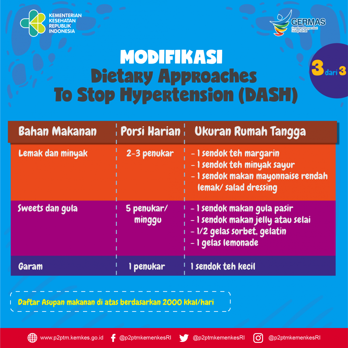 Tabel Modifikasi Dietary Approaches To Stop Hypertension (DASH) - bagian 3