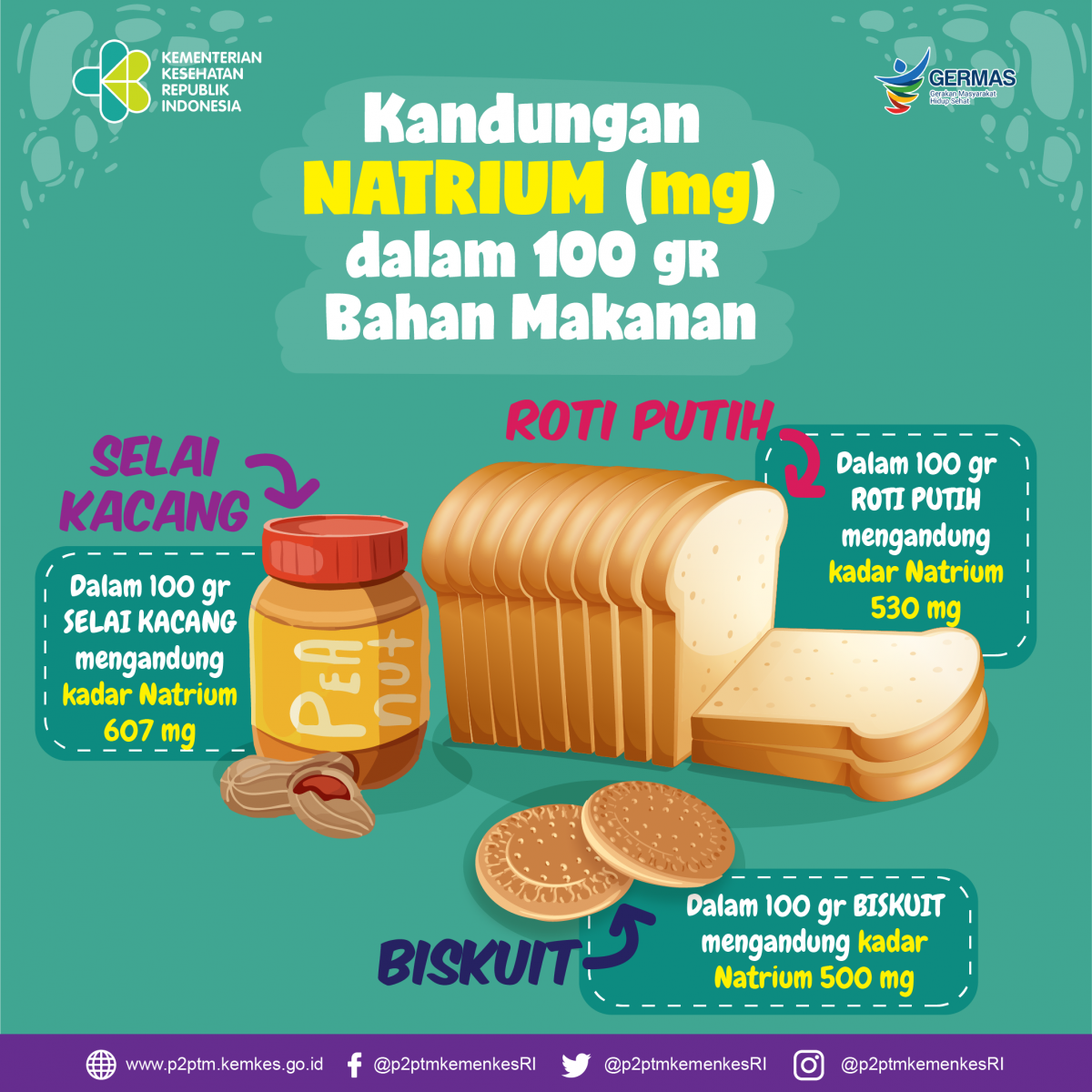 Kandungan Natrium (mg) dalam 100 gr bahan selai kacang, roti putih dan biskuit