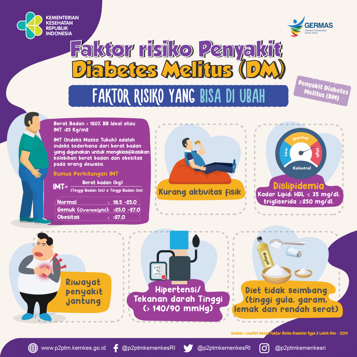 Sobat Sehat, berikut ini faktor risiko penyakit Diabetes Melitus (DM) yang bisa diubah