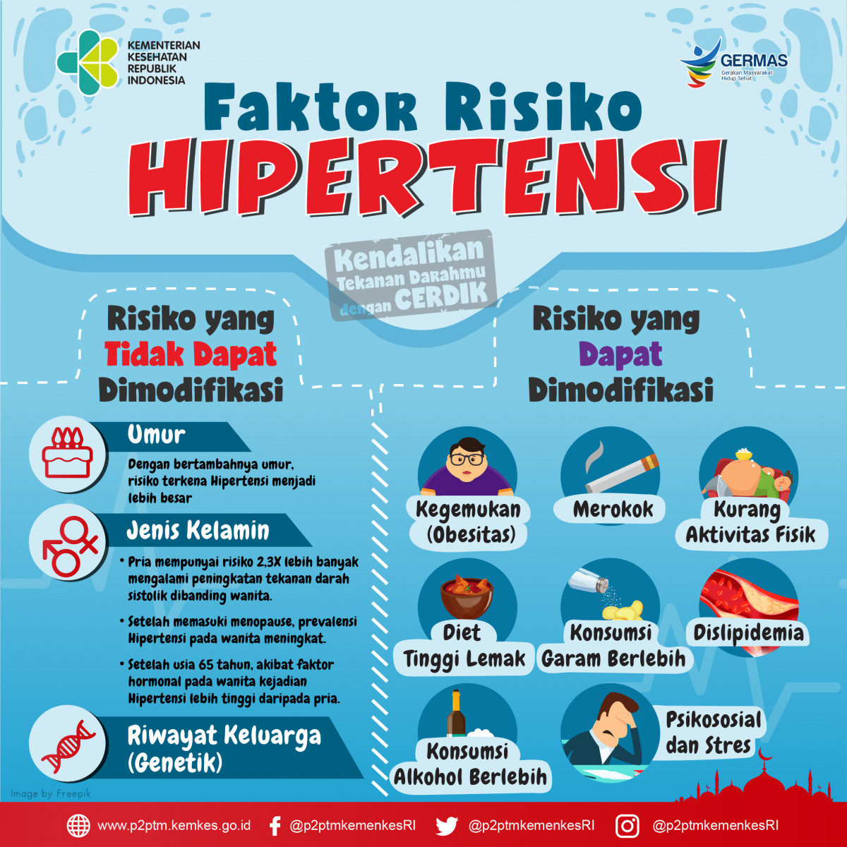 Faktor risiko penyebab Hipertensi