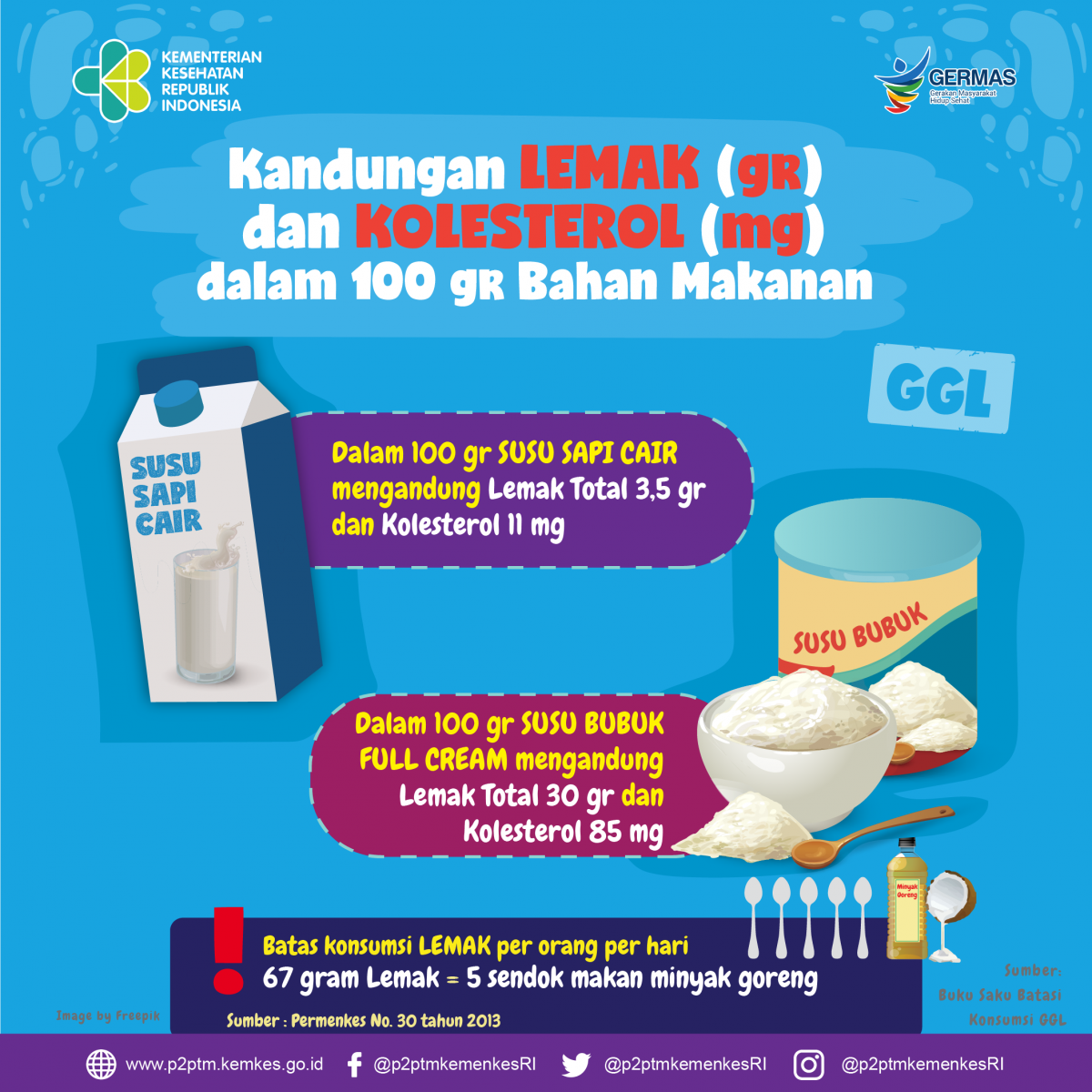 Kandungan Lemak (gr) dan Kolesterol (mg) dalam 100 gr susu sapi cair dan susu bubuk full cream