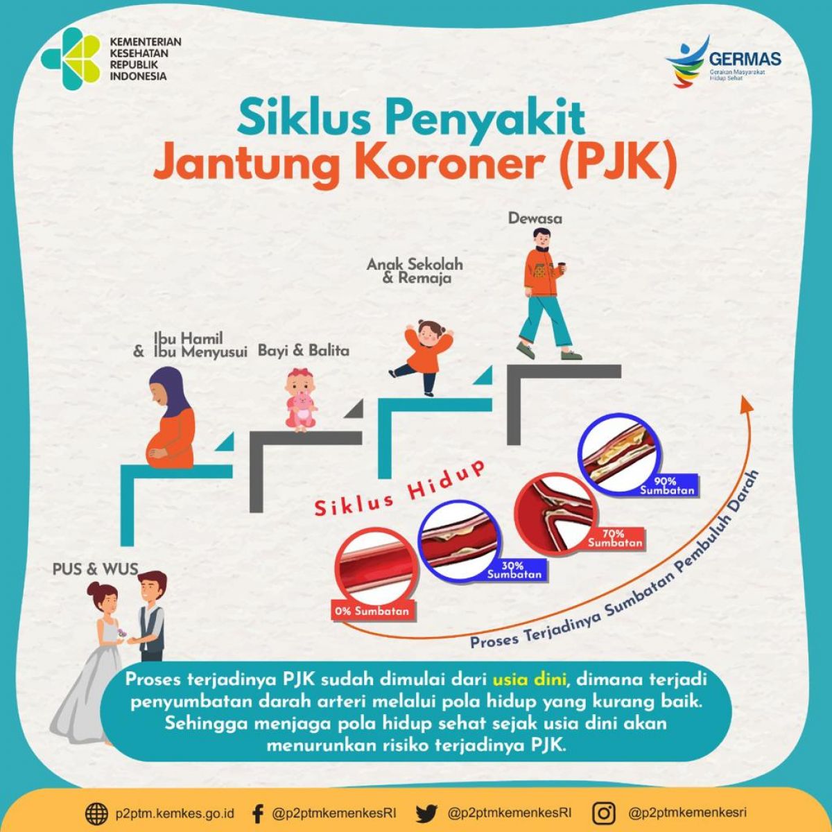 Bagaimana siklus penyakit Jantung koroner (PJK)?