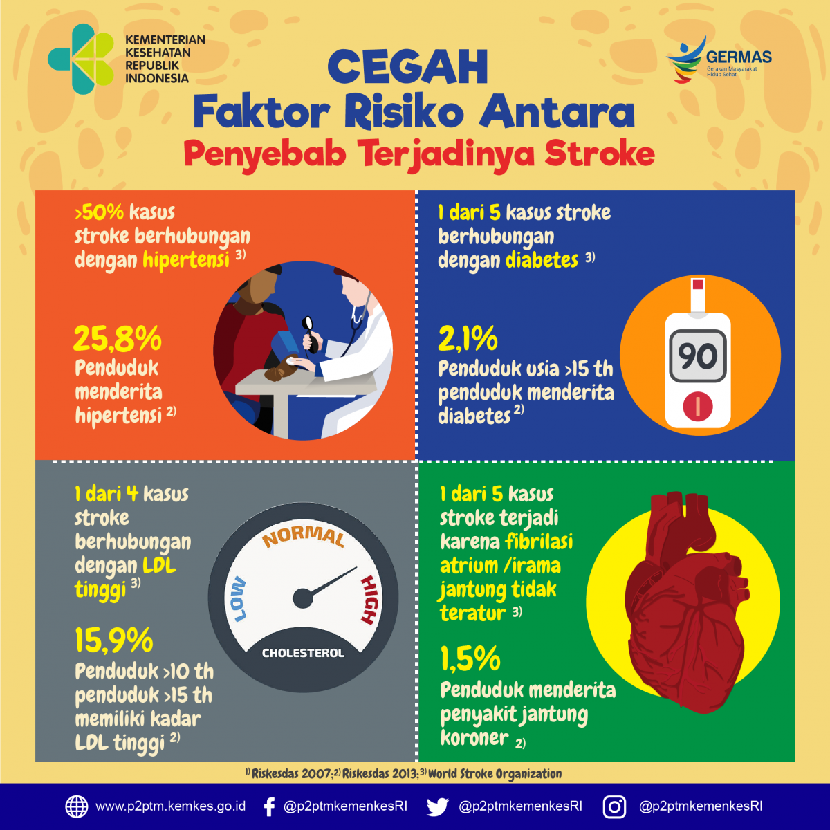 Cegah  Faktor Risiko Antara Penyebab Terjadinya Stroke