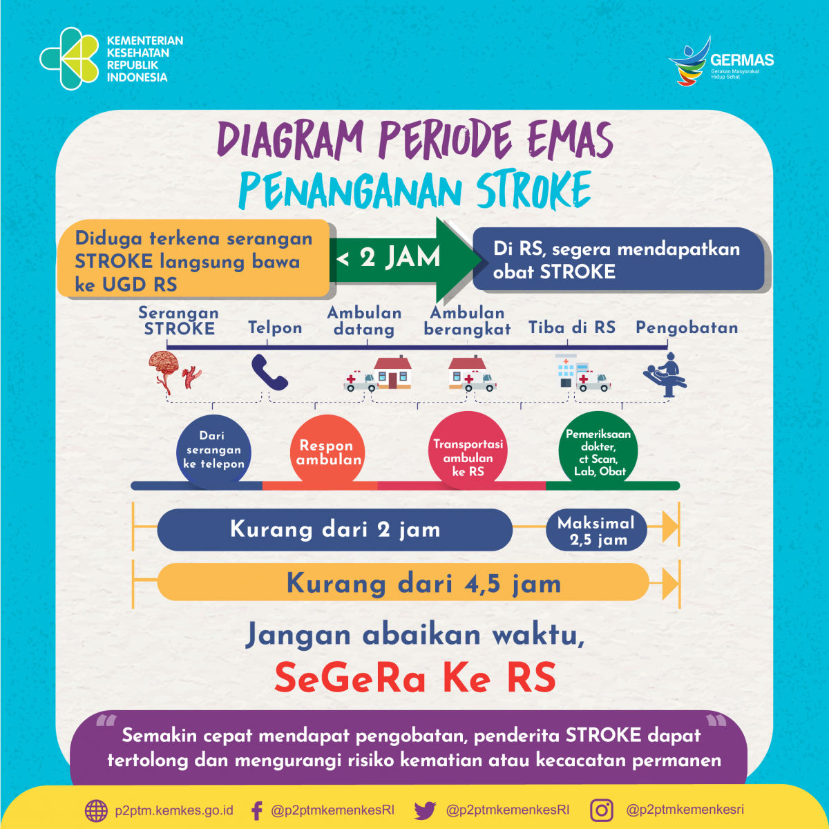 Periode emas adalah waktu yang sangat berharga untuk penanganan Stroke. Yuk, simak Diagram Periode Emas Penanganan Stroke, Jangan abaikan waktu SeGeRa Ke RS.