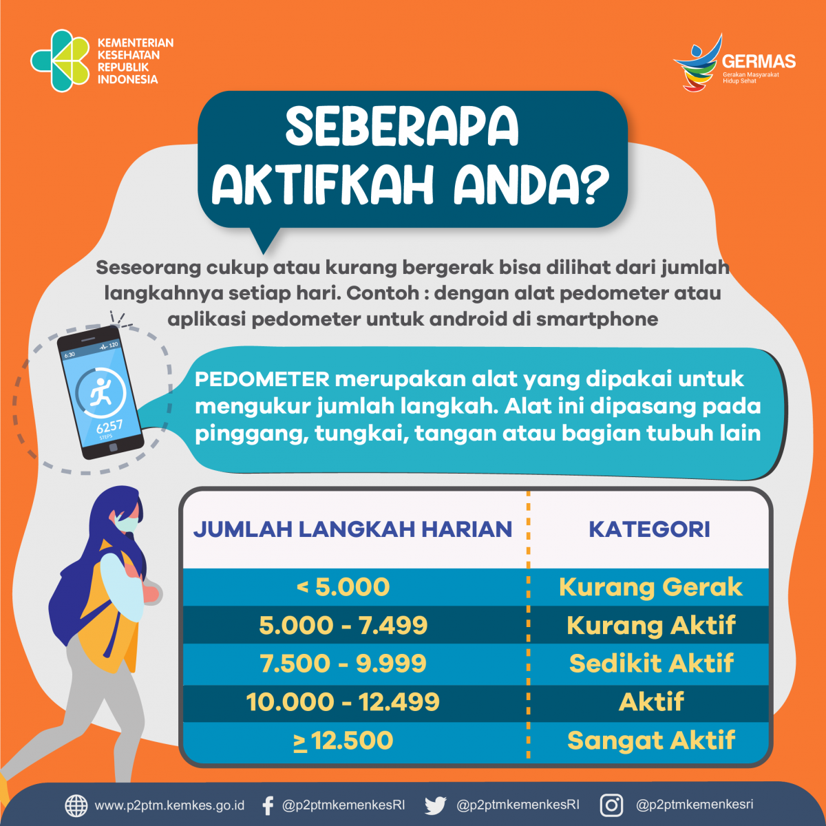 Yuk, ukur seberapa aktifkah Anda?