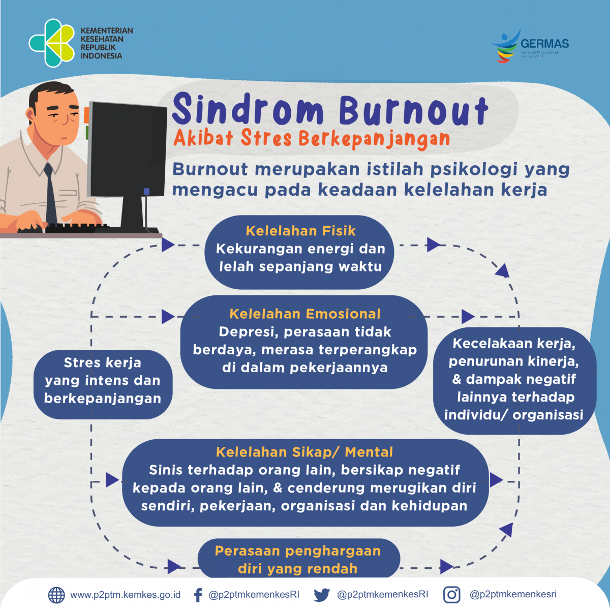 Apa itu Sindrom Burnout?
