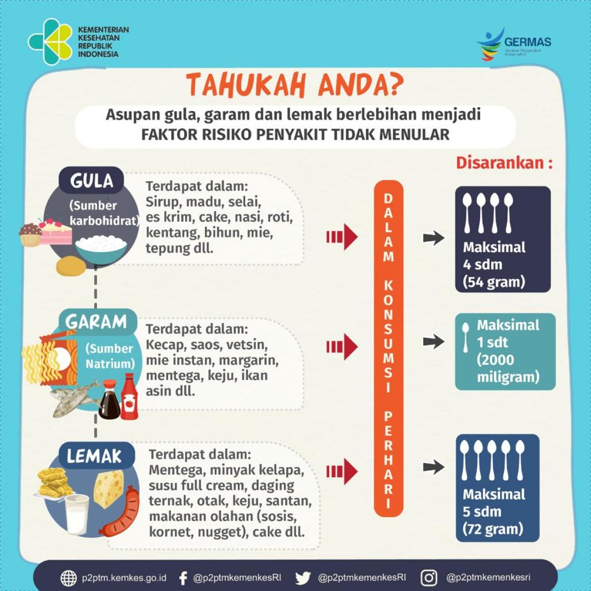 Tahukah Anda, asupan garam , gula dan lemak yang berlebihan menjadi faktor risiko penyakit tidak menular.