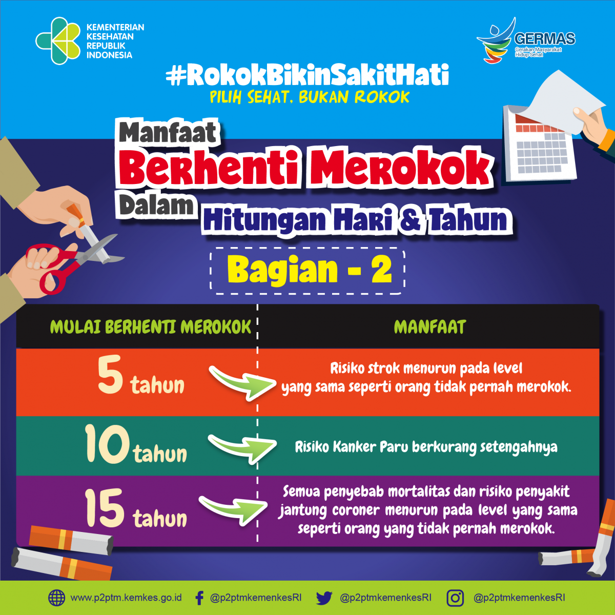 Manfaat berhenti merokok dalam hitungan hari dan tahun - Bagian 2