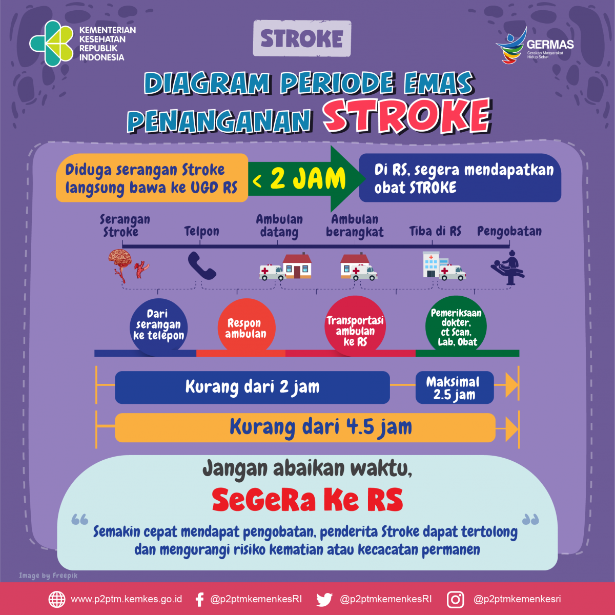 Diagram Periode Emas Penanganan STROKE, Jangan Abaikan Waktu SeGeRa Ke RS