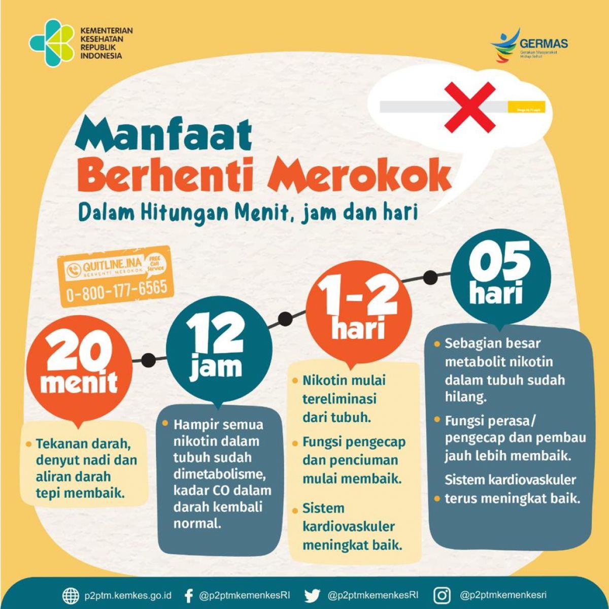 Yuk, ketahui manfaat berhenti merokok dalam hutungan menit, jam dan hari.