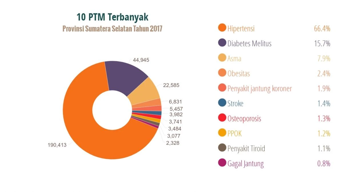 Percepatan Eliminasi dan Eradikasi Penyakit Provinsi Sumatera Selatan