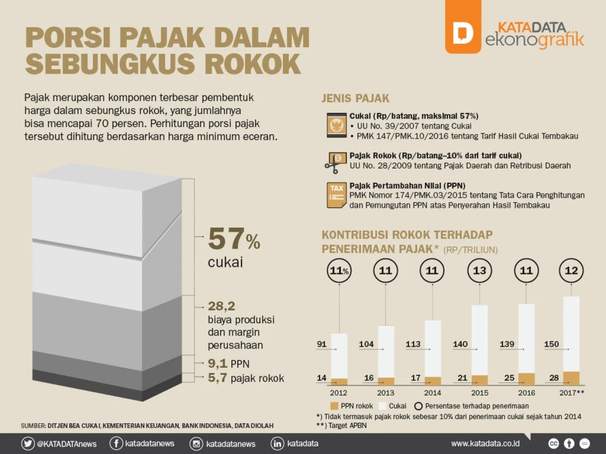 Jokowi Keluarkan Aturan Cukai Rokok Tambal Defisit BPJS Kesehatan