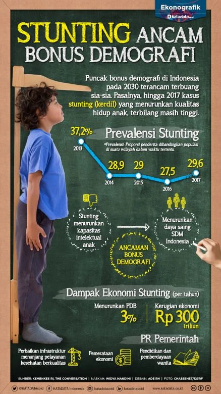 Stunting Ancam Bonus Demografi