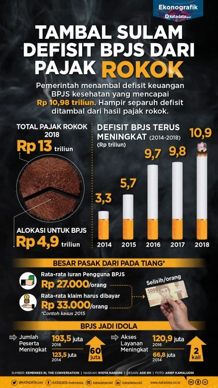 Tambal Sulam Defisit BPJS dari Pajak Rokok