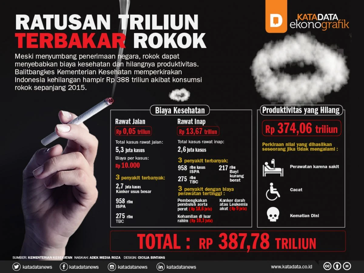 Ratusan Triliun Terbakar Rokok 