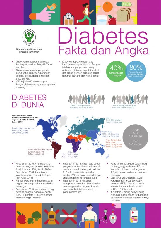 Fakta dan Angka Diabetes'