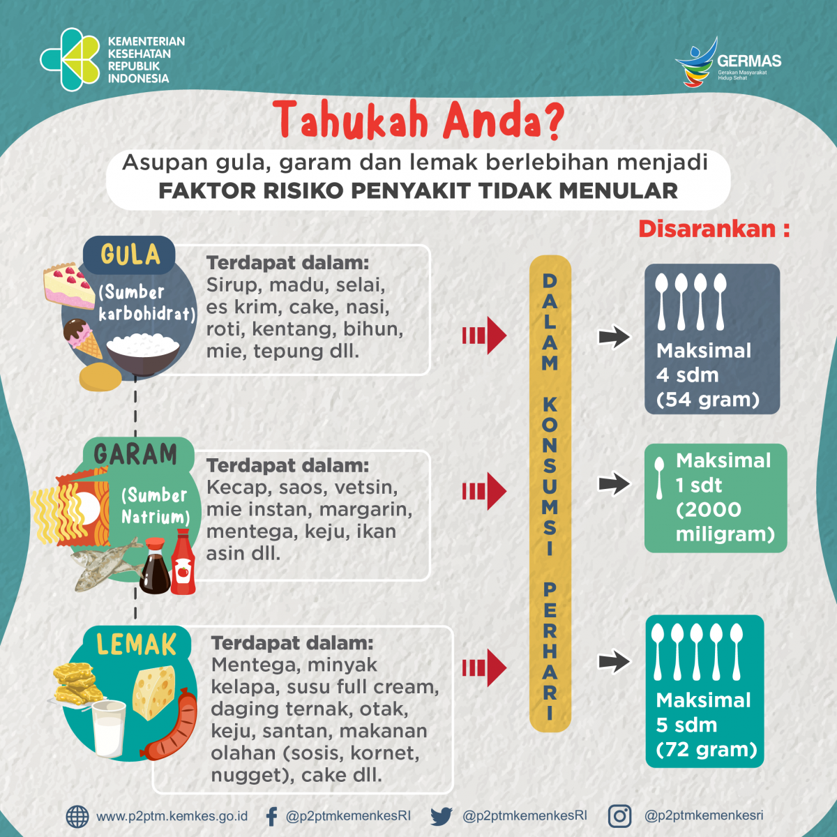 Tahukah Anda? Asupan gula, garam dan lemak yang berlebihan menjadi faktor risiko Penyakit Tidak Menular.