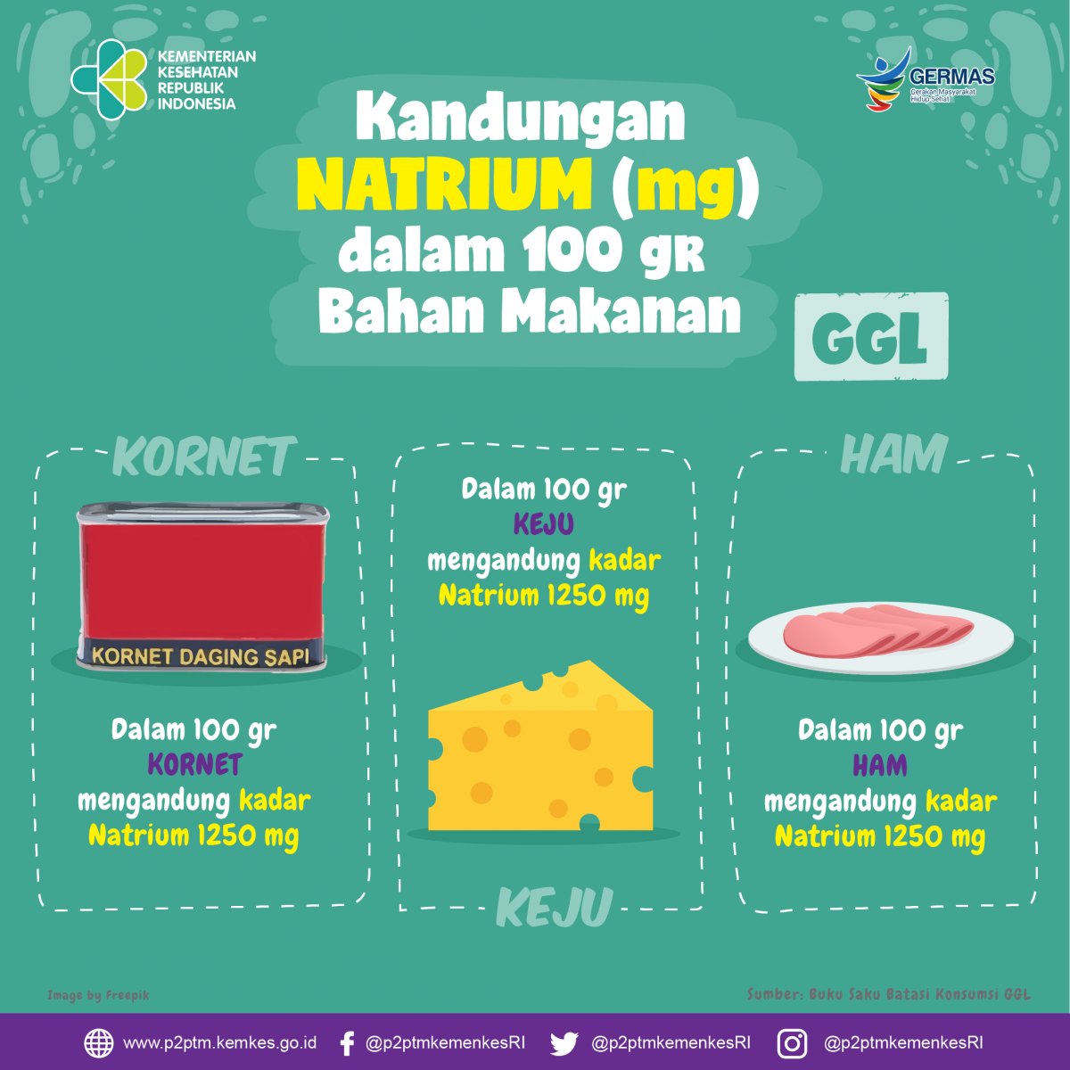 Kandungan Natrium (mg) dalam 100 gr bahan makanan kornet, keju dan ham